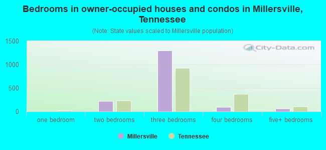 Bedrooms in owner-occupied houses and condos in Millersville, Tennessee