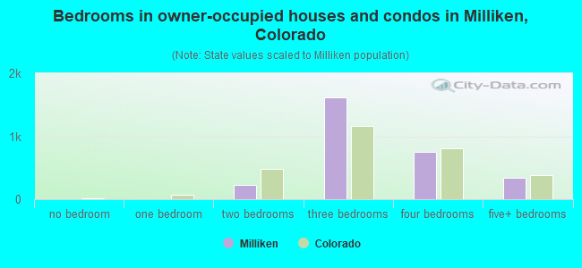 Bedrooms in owner-occupied houses and condos in Milliken, Colorado