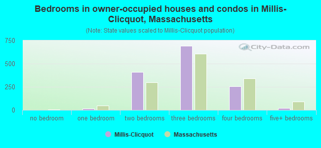 Bedrooms in owner-occupied houses and condos in Millis-Clicquot, Massachusetts