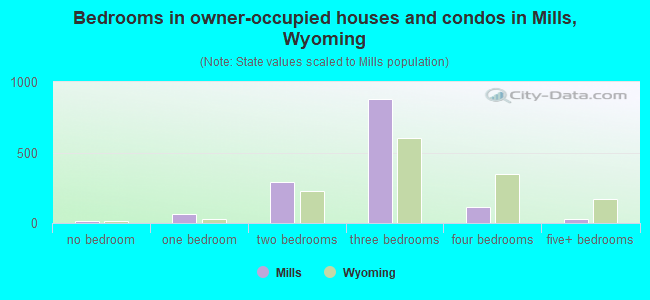 Bedrooms in owner-occupied houses and condos in Mills, Wyoming