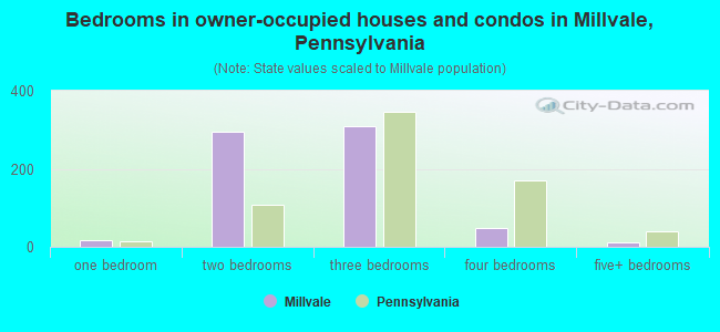 Bedrooms in owner-occupied houses and condos in Millvale, Pennsylvania