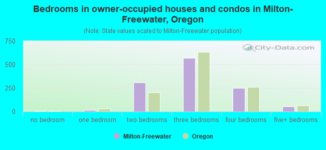 Bedrooms in owner-occupied houses and condos in Milton-Freewater, Oregon