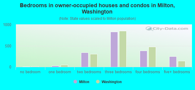 Bedrooms in owner-occupied houses and condos in Milton, Washington