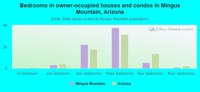Bedrooms in owner-occupied houses and condos in Mingus Mountain, Arizona