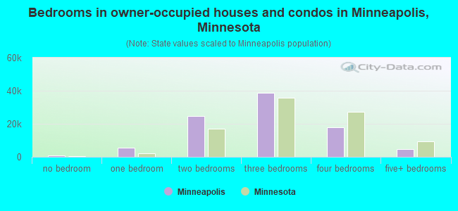 Bedrooms in owner-occupied houses and condos in Minneapolis, Minnesota