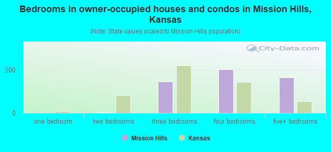 Bedrooms in owner-occupied houses and condos in Mission Hills, Kansas