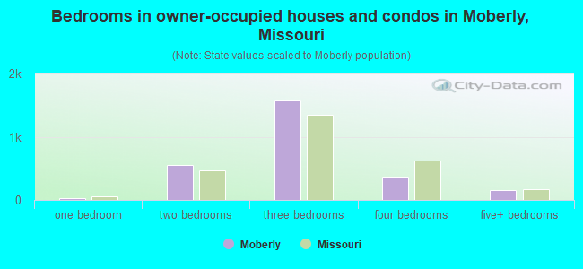 Bedrooms in owner-occupied houses and condos in Moberly, Missouri