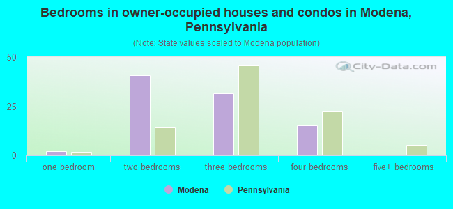 Bedrooms in owner-occupied houses and condos in Modena, Pennsylvania