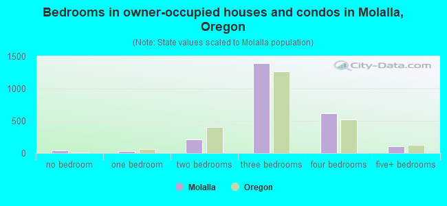 Bedrooms in owner-occupied houses and condos in Molalla, Oregon