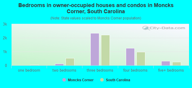 Bedrooms in owner-occupied houses and condos in Moncks Corner, South Carolina