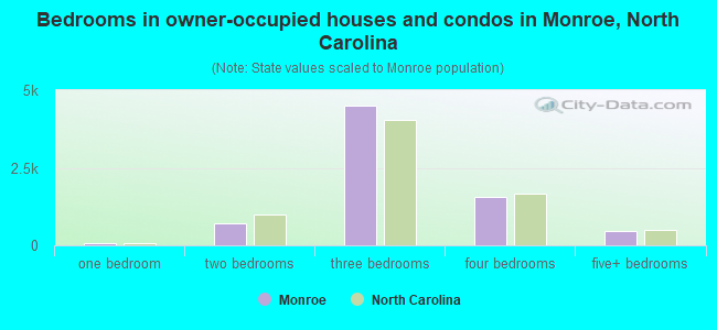 Bedrooms in owner-occupied houses and condos in Monroe, North Carolina