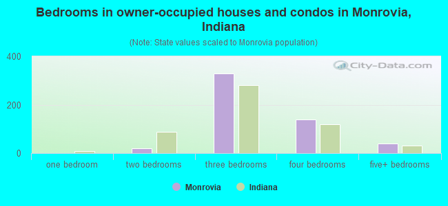 Bedrooms in owner-occupied houses and condos in Monrovia, Indiana