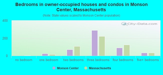 Bedrooms in owner-occupied houses and condos in Monson Center, Massachusetts