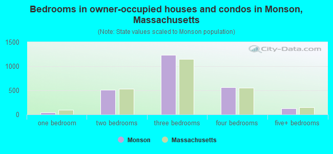 Bedrooms in owner-occupied houses and condos in Monson, Massachusetts