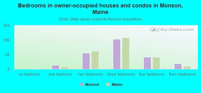 Bedrooms in owner-occupied houses and condos in Monson, Maine