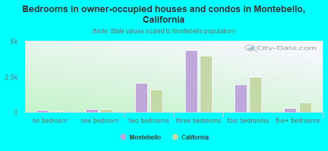 Bedrooms in owner-occupied houses and condos in Montebello, California