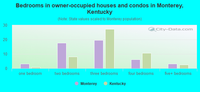 Bedrooms in owner-occupied houses and condos in Monterey, Kentucky