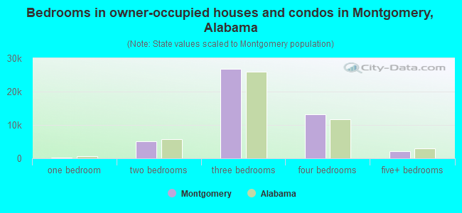 Bedrooms in owner-occupied houses and condos in Montgomery, Alabama