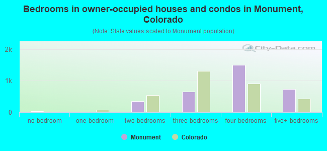 Bedrooms in owner-occupied houses and condos in Monument, Colorado