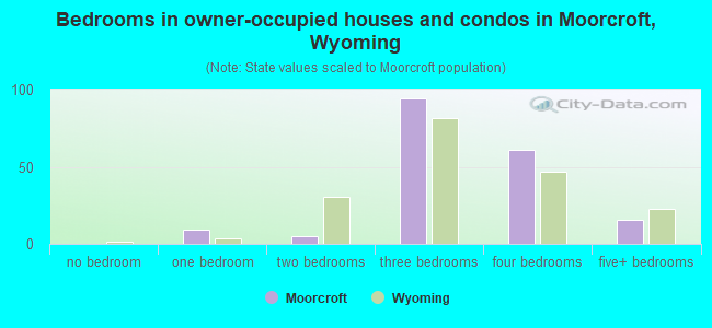 Bedrooms in owner-occupied houses and condos in Moorcroft, Wyoming