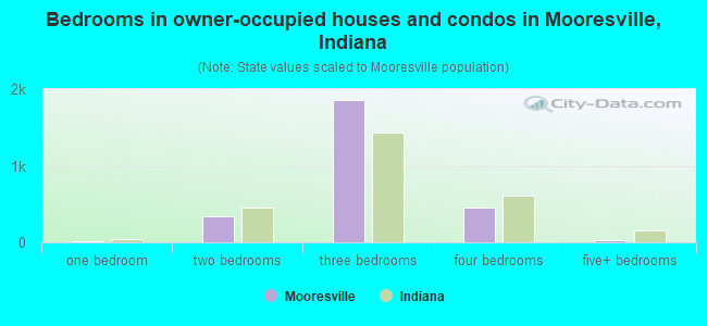 Bedrooms in owner-occupied houses and condos in Mooresville, Indiana