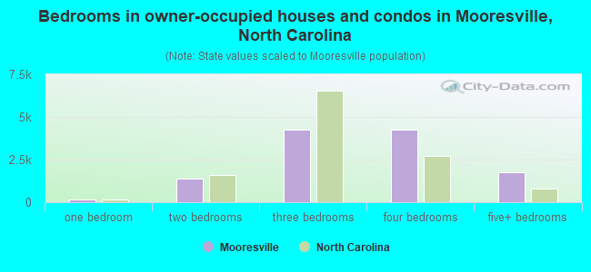 Bedrooms in owner-occupied houses and condos in Mooresville, North Carolina