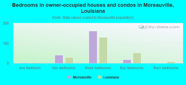 Bedrooms in owner-occupied houses and condos in Moreauville, Louisiana