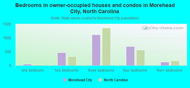 Bedrooms in owner-occupied houses and condos in Morehead City, North Carolina
