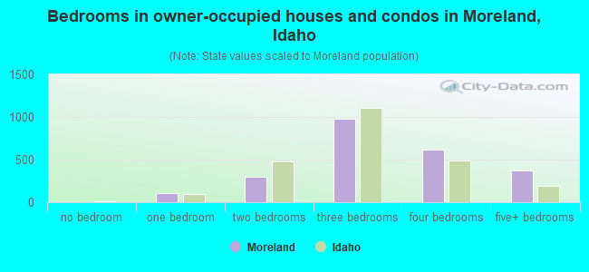 Bedrooms in owner-occupied houses and condos in Moreland, Idaho