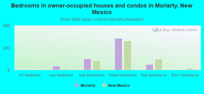 Bedrooms in owner-occupied houses and condos in Moriarty, New Mexico