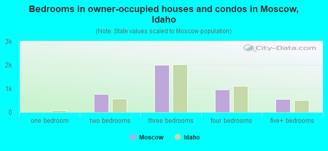 Bedrooms in owner-occupied houses and condos in Moscow, Idaho