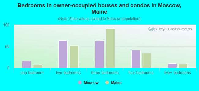 Bedrooms in owner-occupied houses and condos in Moscow, Maine