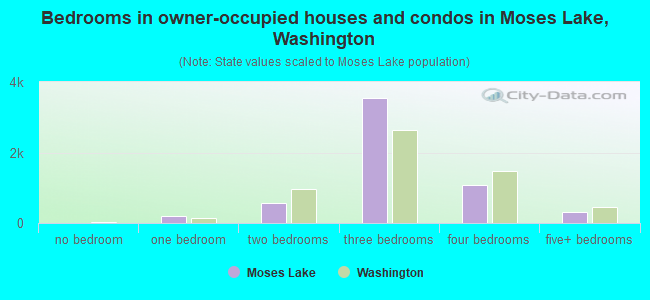 Bedrooms in owner-occupied houses and condos in Moses Lake, Washington