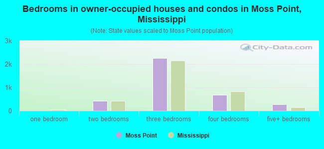 Bedrooms in owner-occupied houses and condos in Moss Point, Mississippi