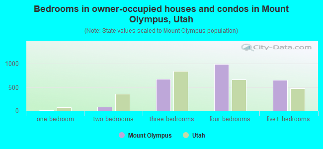 Bedrooms in owner-occupied houses and condos in Mount Olympus, Utah