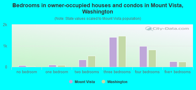 Bedrooms in owner-occupied houses and condos in Mount Vista, Washington