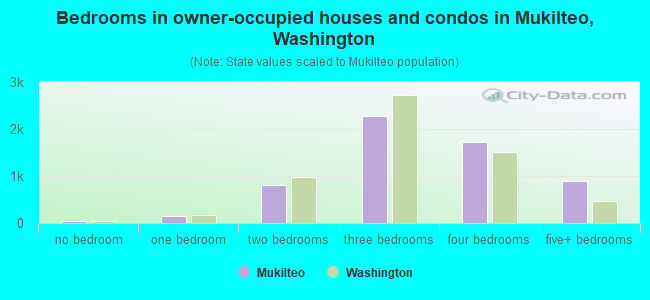Bedrooms in owner-occupied houses and condos in Mukilteo, Washington