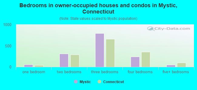 Bedrooms in owner-occupied houses and condos in Mystic, Connecticut