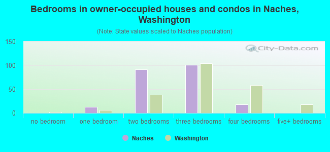Bedrooms in owner-occupied houses and condos in Naches, Washington