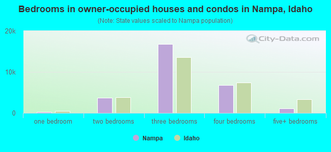 Bedrooms in owner-occupied houses and condos in Nampa, Idaho