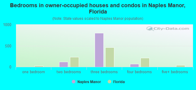 Bedrooms in owner-occupied houses and condos in Naples Manor, Florida