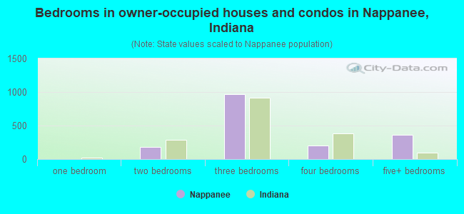 Bedrooms in owner-occupied houses and condos in Nappanee, Indiana