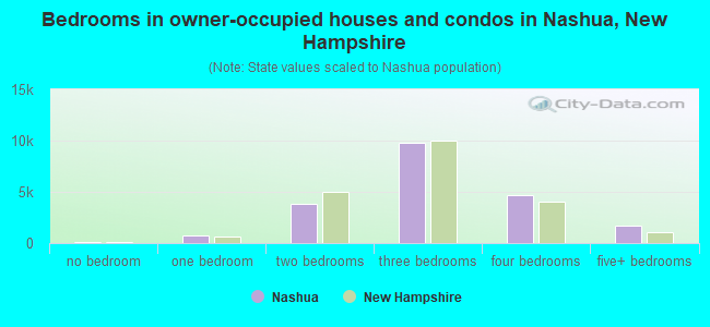 Bedrooms in owner-occupied houses and condos in Nashua, New Hampshire