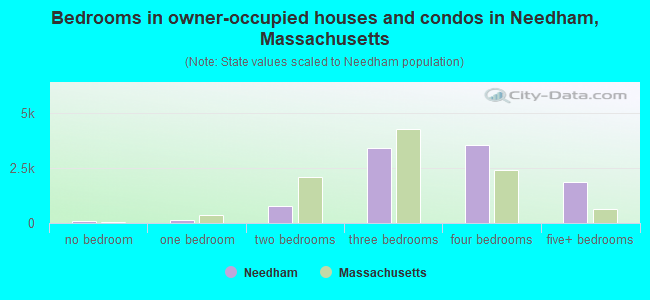 Bedrooms in owner-occupied houses and condos in Needham, Massachusetts