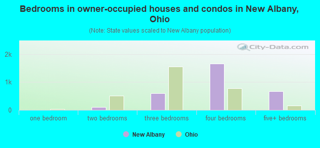 Bedrooms in owner-occupied houses and condos in New Albany, Ohio