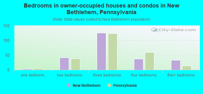 Bedrooms in owner-occupied houses and condos in New Bethlehem, Pennsylvania