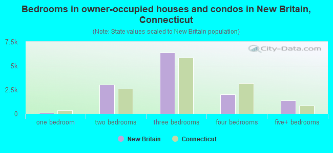 Bedrooms in owner-occupied houses and condos in New Britain, Connecticut