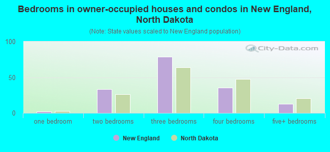 Bedrooms in owner-occupied houses and condos in New England, North Dakota