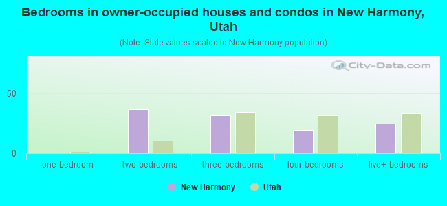 Bedrooms in owner-occupied houses and condos in New Harmony, Utah