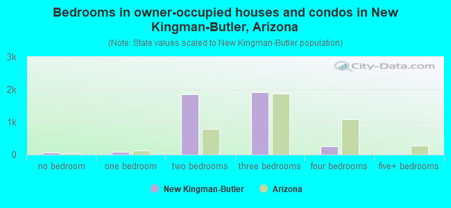 Bedrooms in owner-occupied houses and condos in New Kingman-Butler, Arizona
